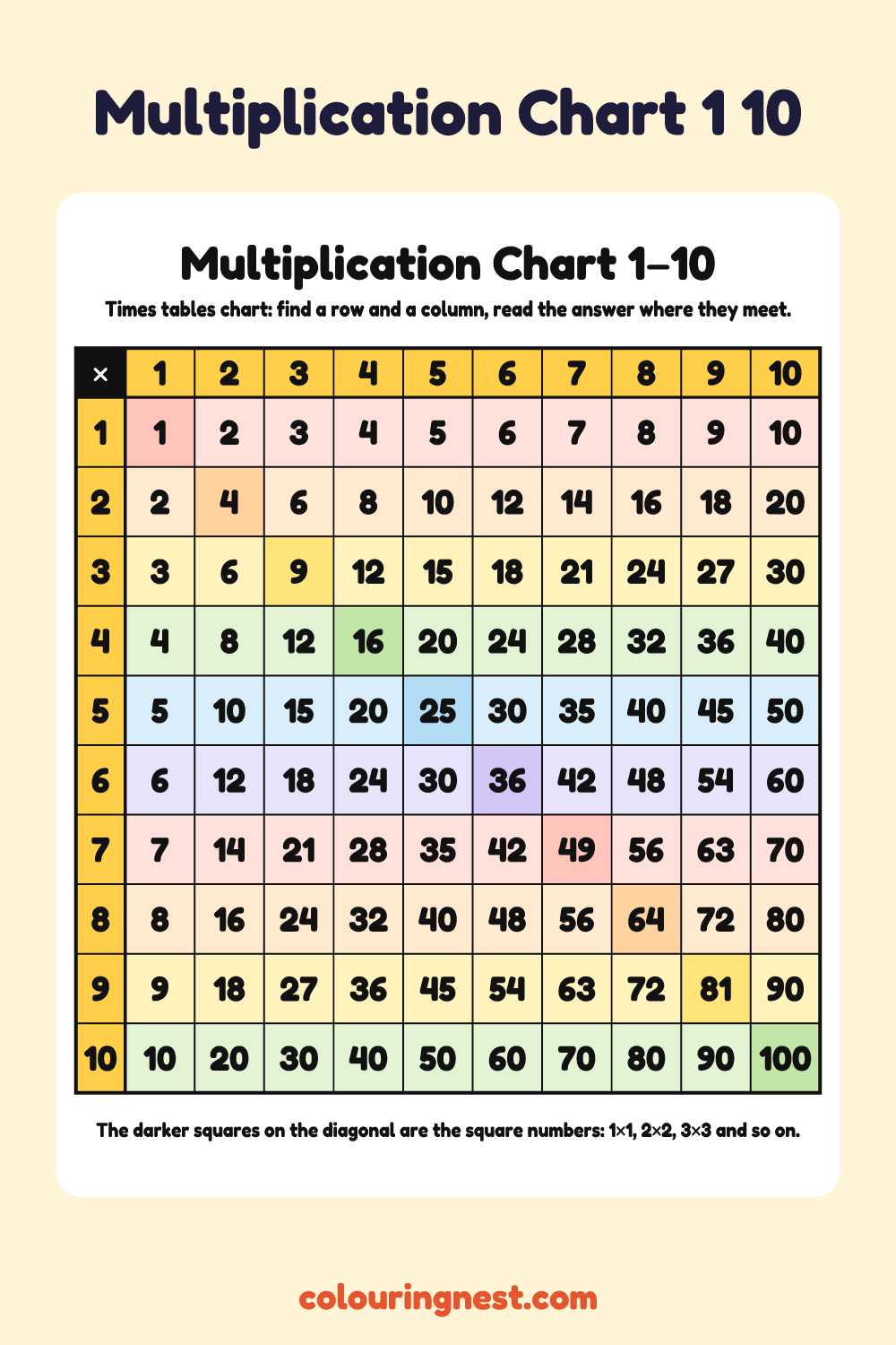 Multiplication Chart 1–10: free printable maths chart from Colouring Nest
