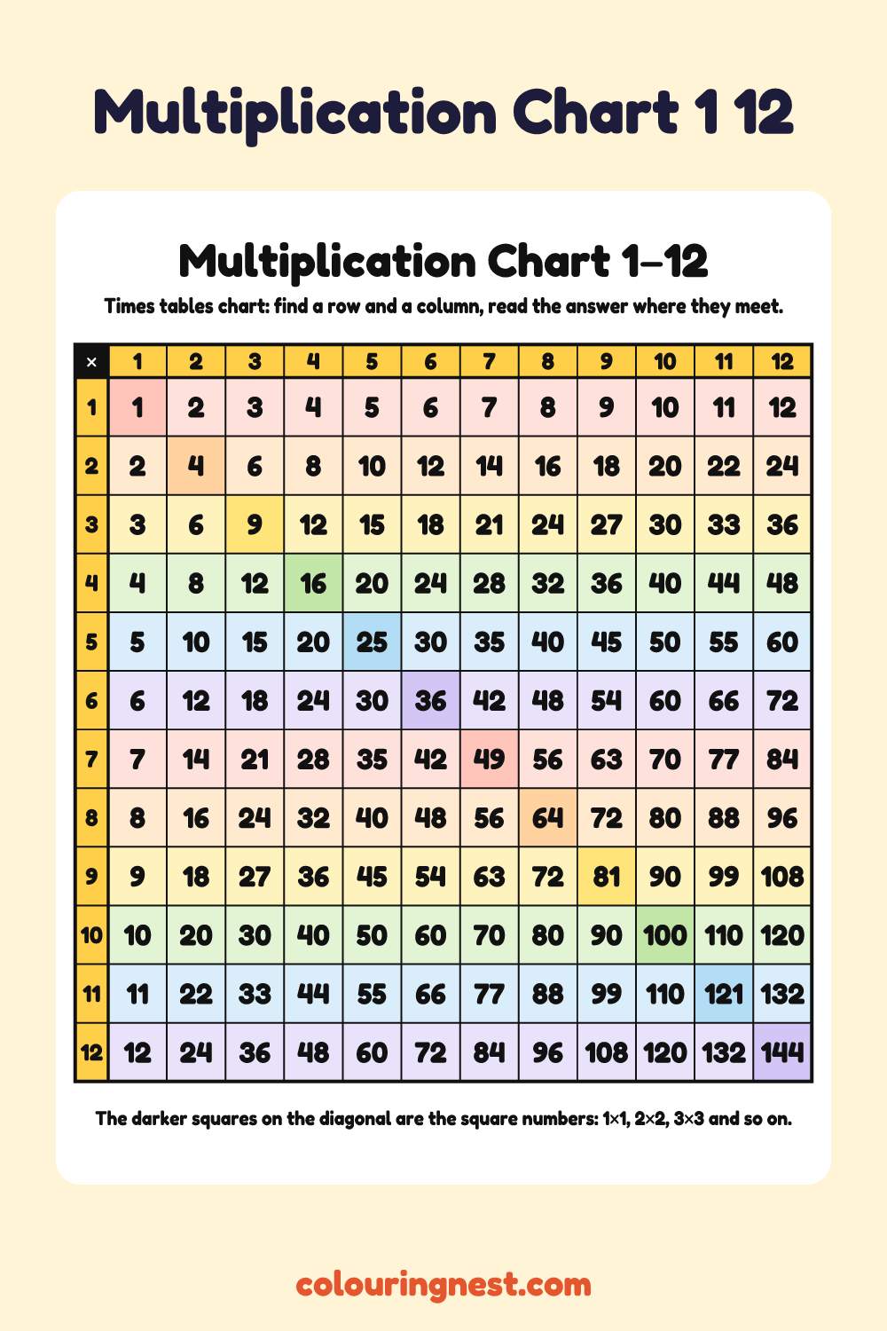 Multiplication Chart 1–12: free printable maths chart from Colouring Nest