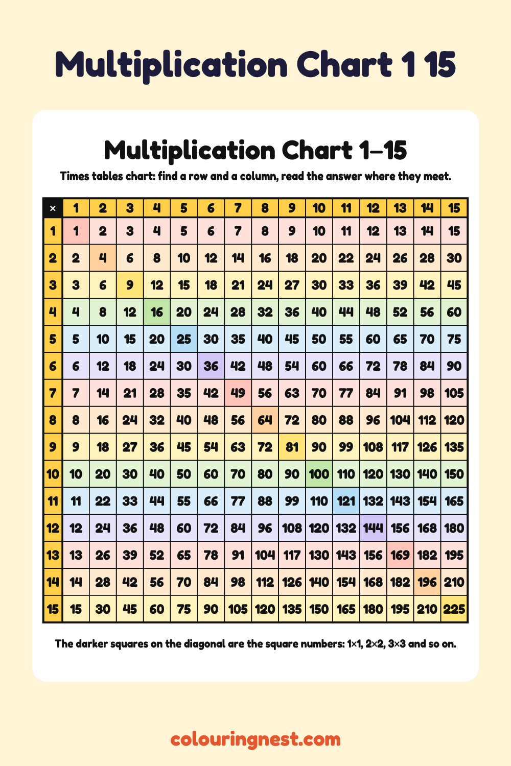 Multiplication Chart 1–15: free printable maths chart from Colouring Nest